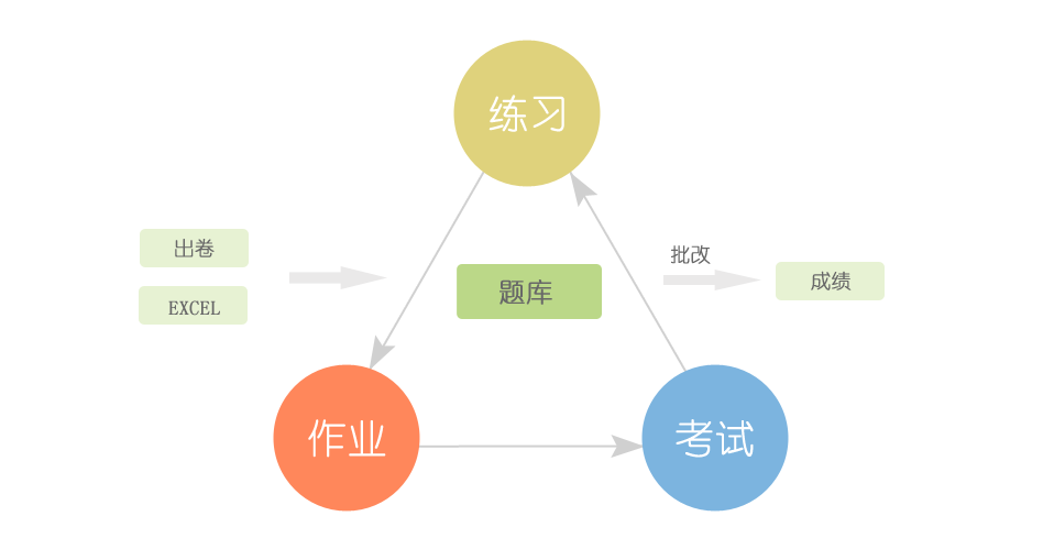 在線考試答題系統(tǒng)、在線考試培訓(xùn)系統(tǒng)